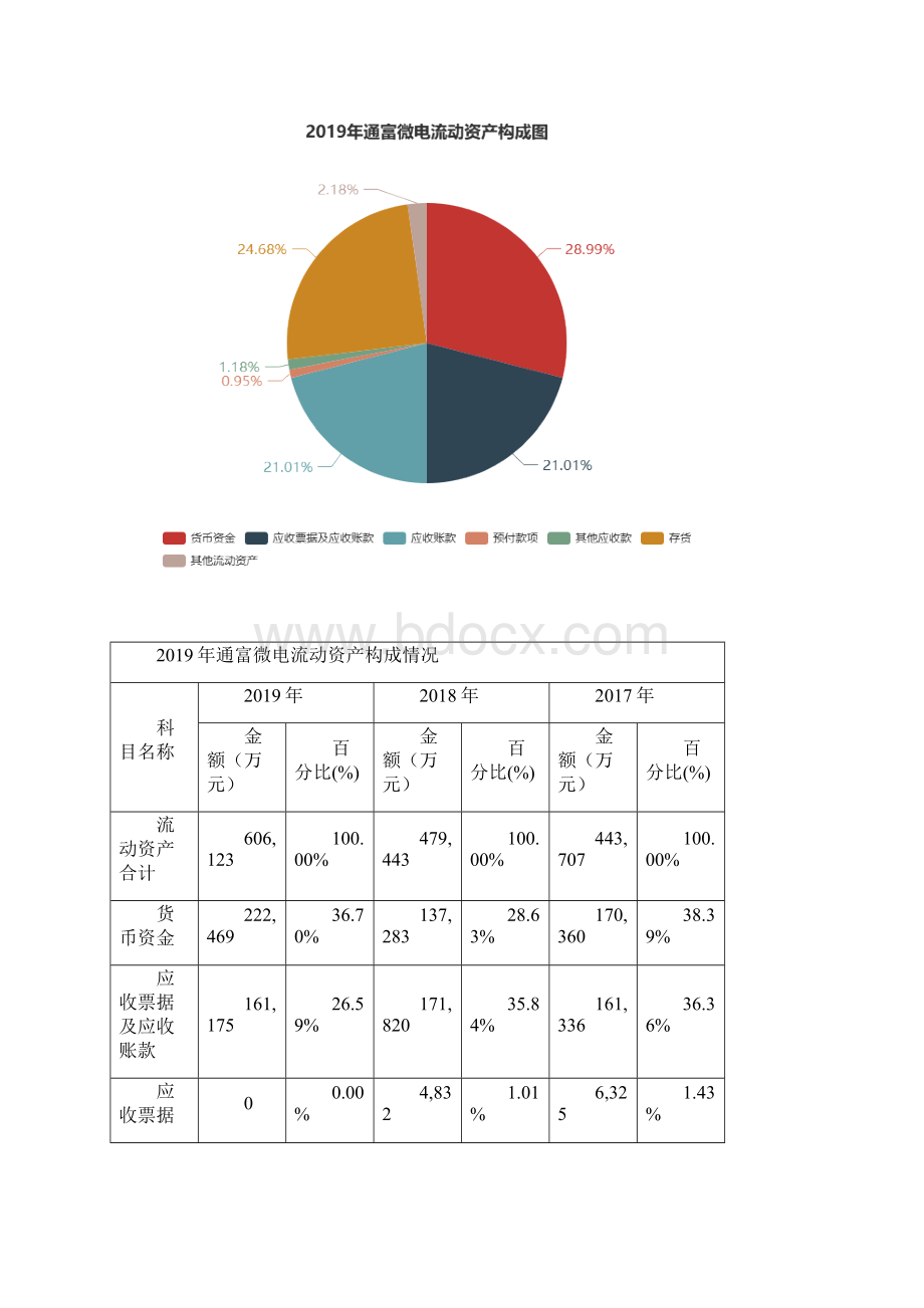 通富微电度财务分析报告.docx_第3页