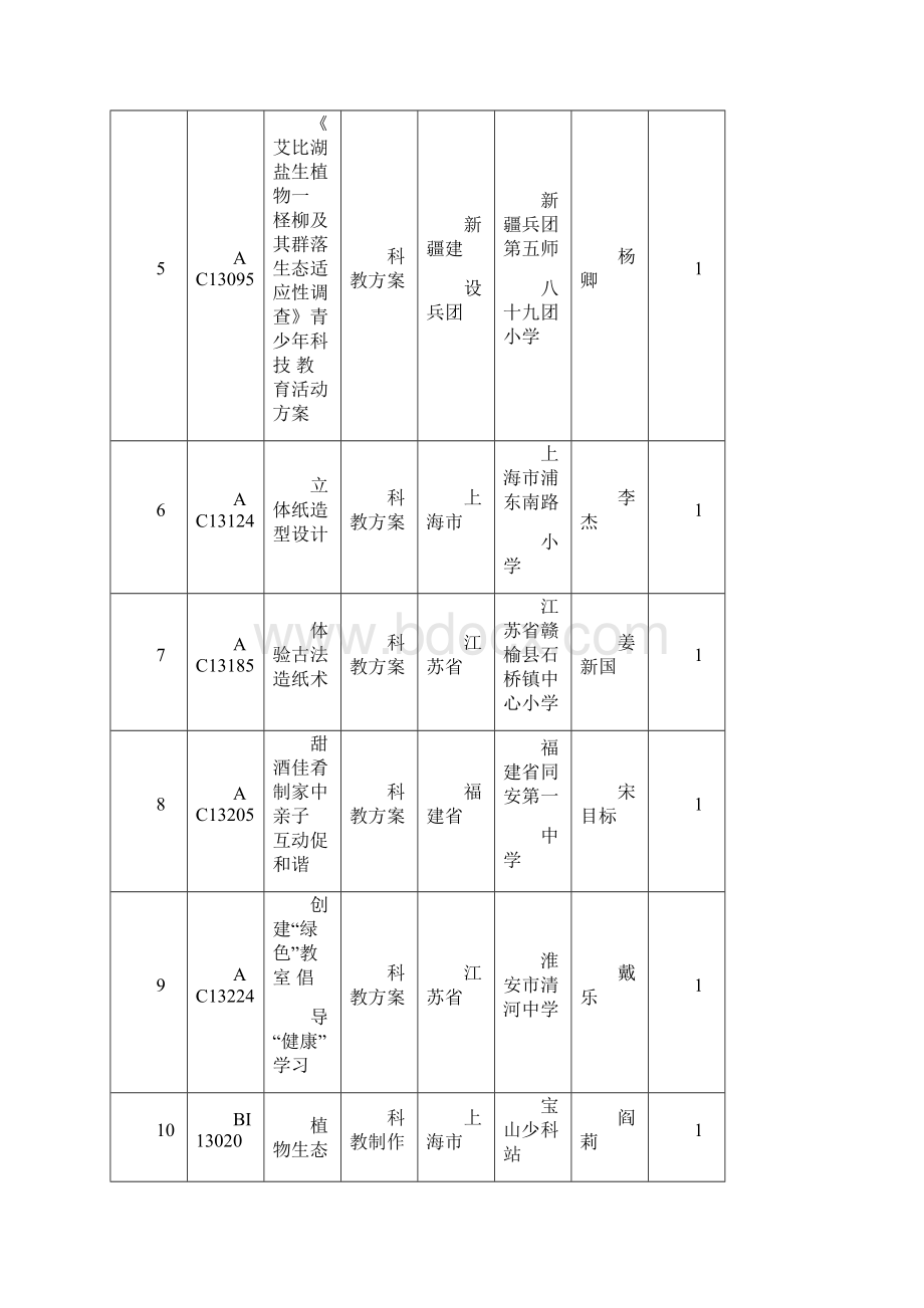 科技辅导员创新项目Word文件下载.docx_第2页