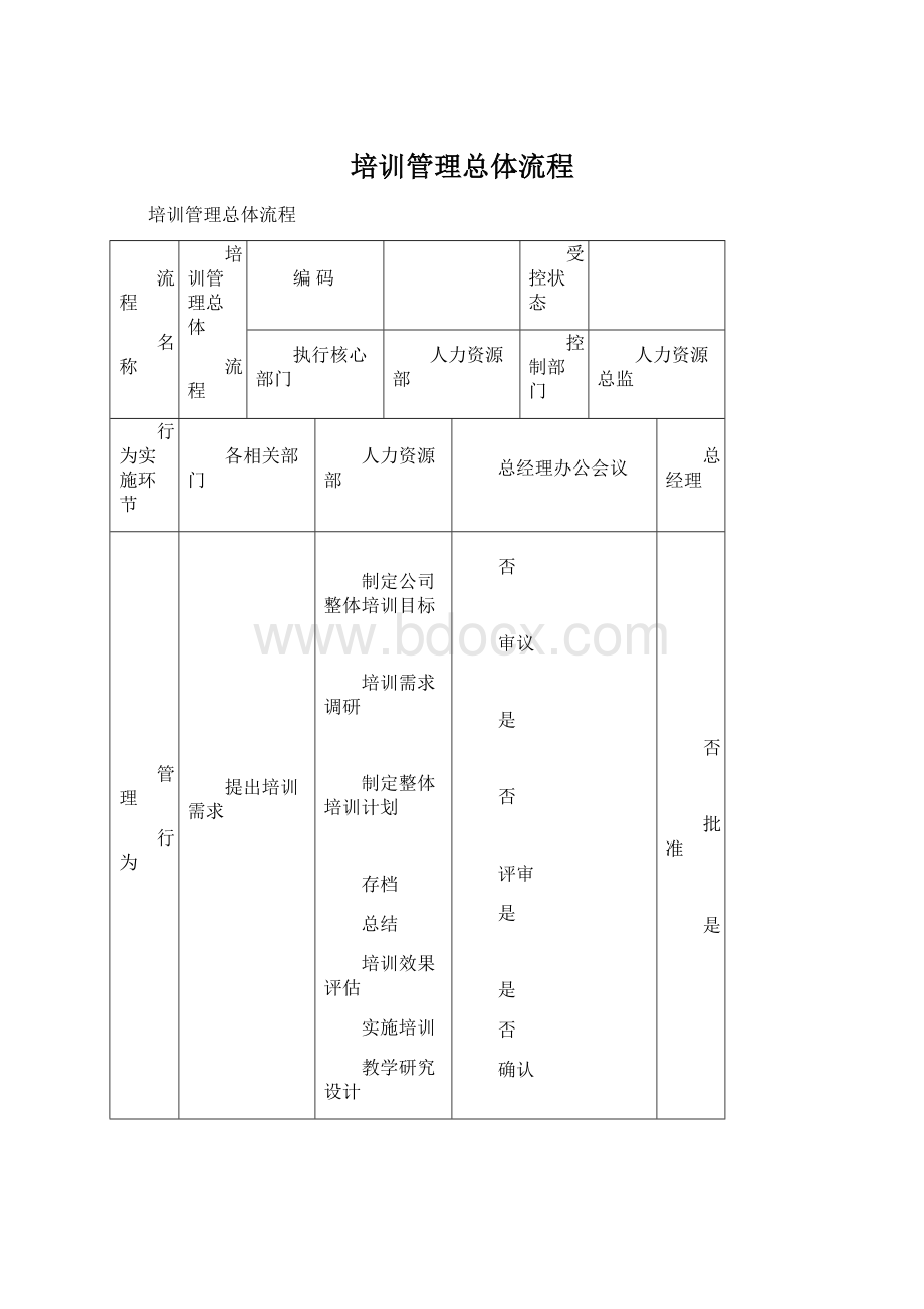 培训管理总体流程Word文档下载推荐.docx