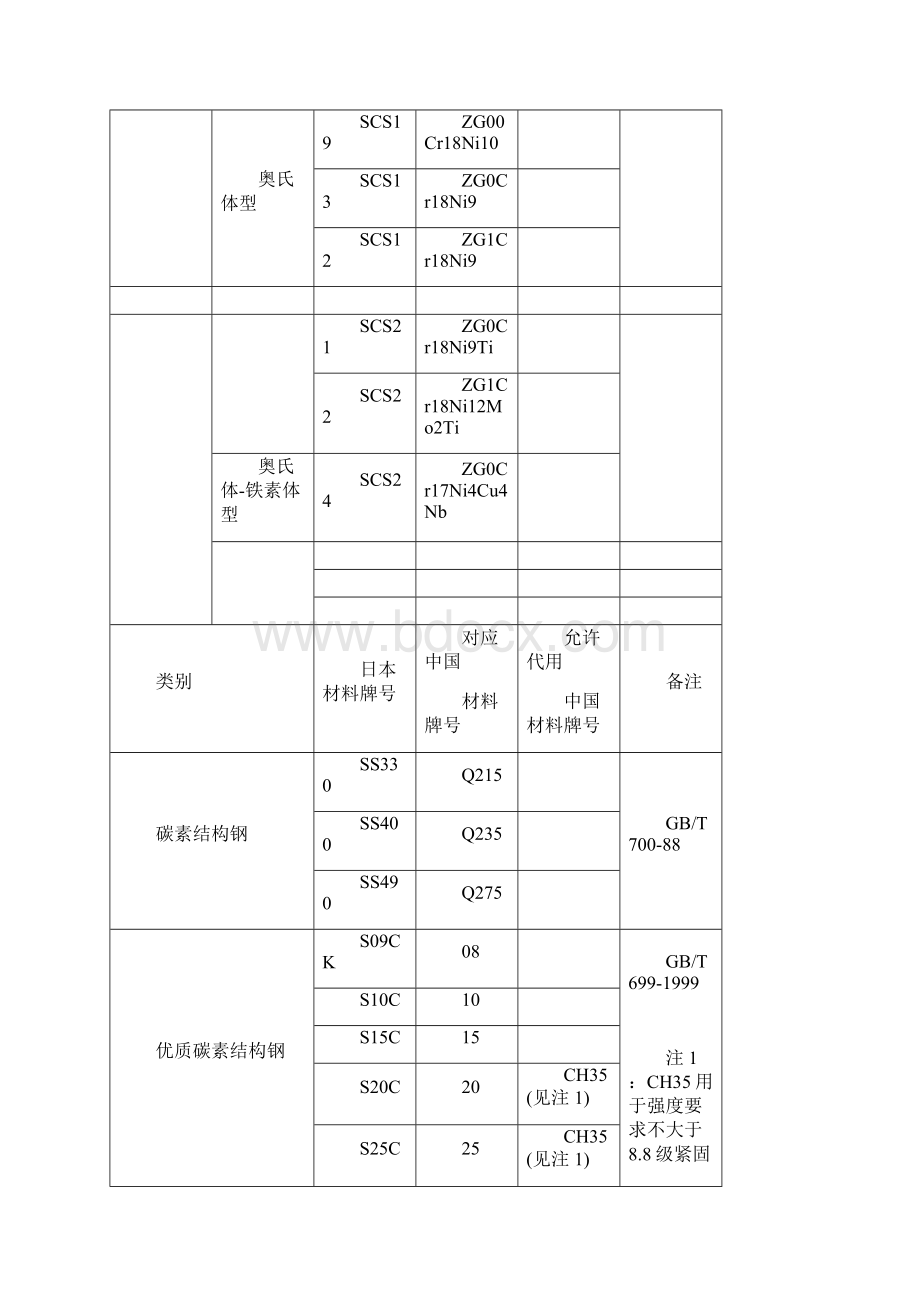 钢铁中日材料对照表.docx_第3页