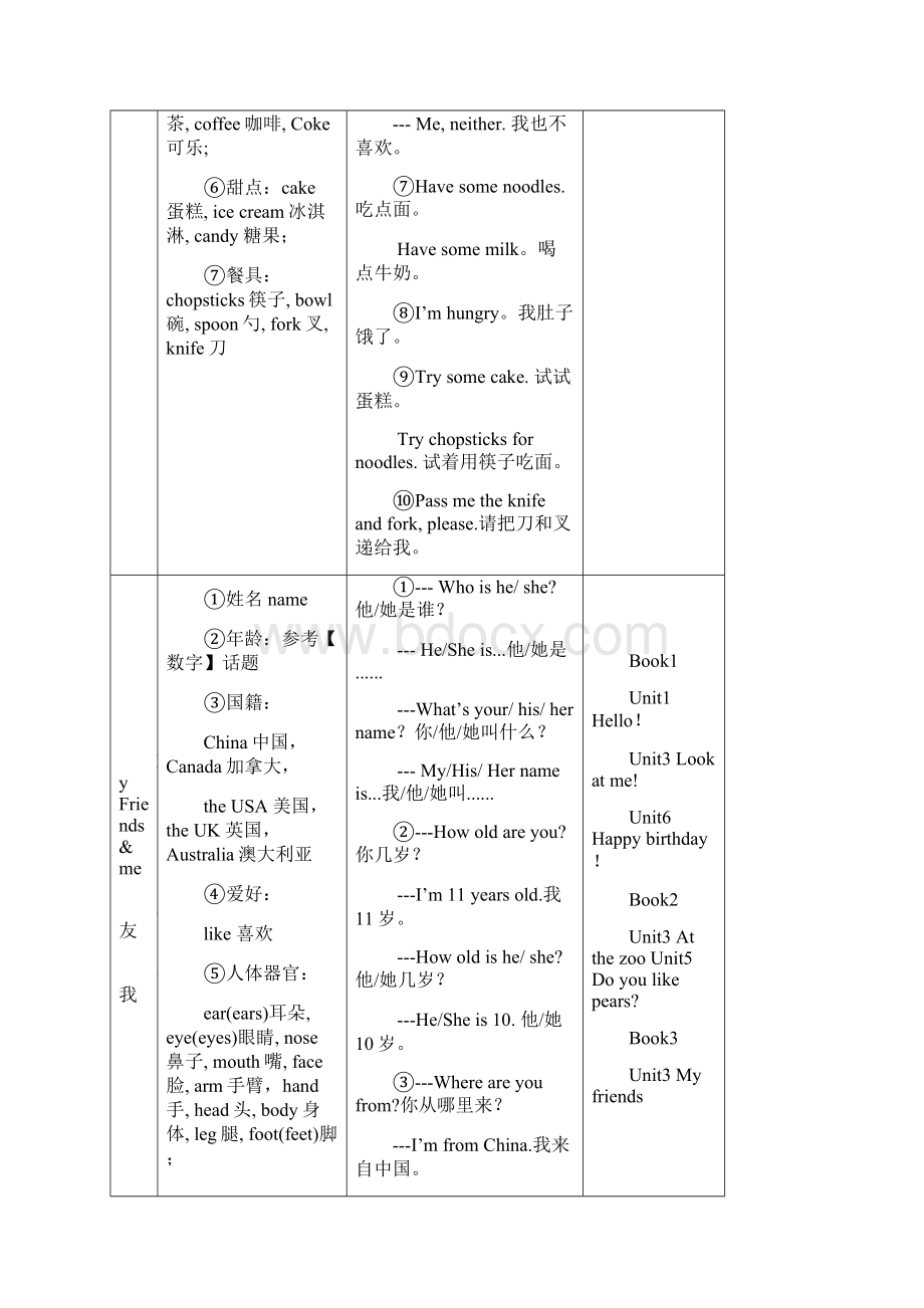 小学英语人教版PEP三四年级知识点归纳.docx_第2页