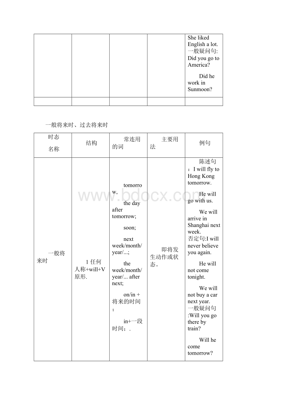 英语十六种时态表格总结.docx_第3页