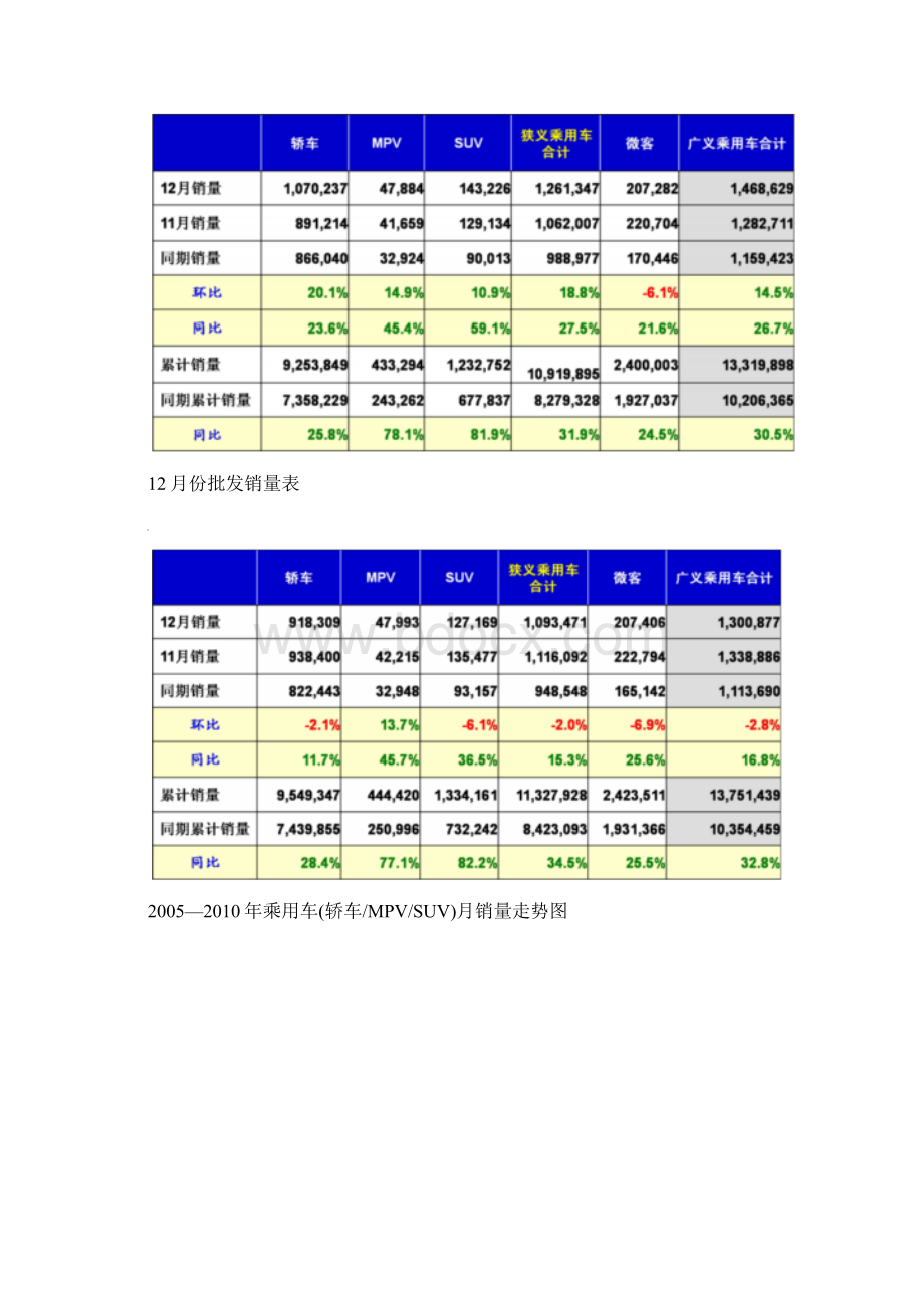 中国汽车行业简报Word格式.docx_第2页