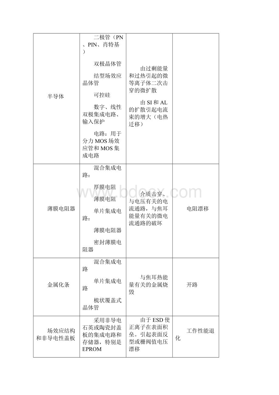 防静电技术经验要求.docx_第3页