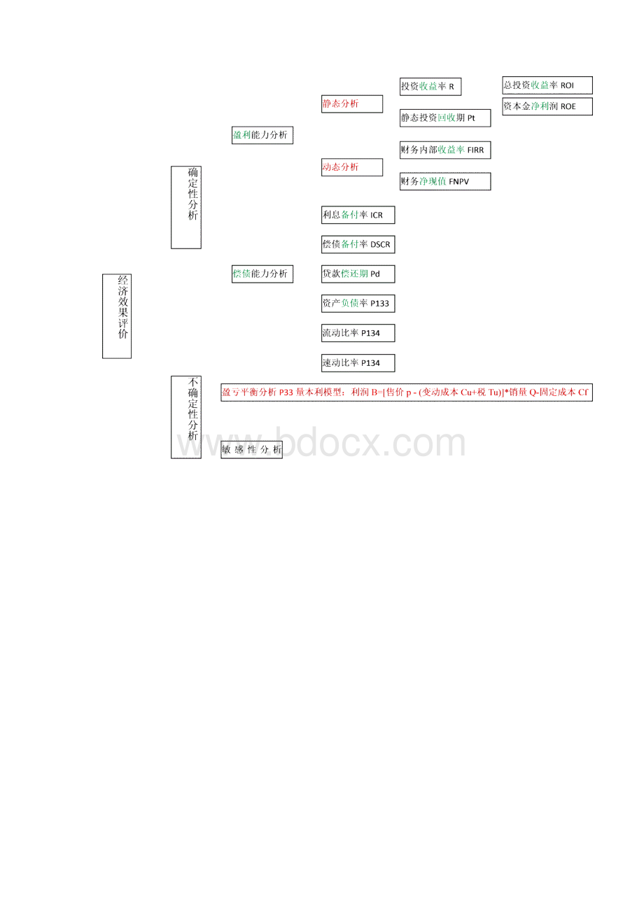 一级建造师工程经济重点Word格式文档下载.docx_第3页