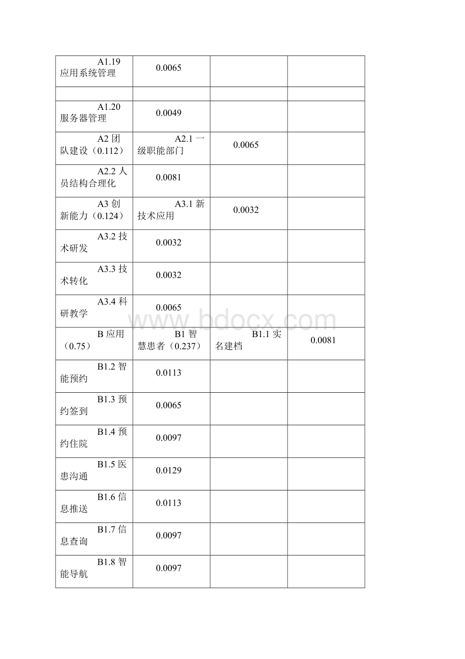 智慧医疗评价指标体系构建指标文档格式.docx_第3页