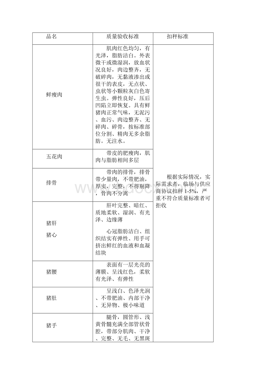 食材配送合同内容详细含定价方式货品质量要求等协议合同.docx_第3页