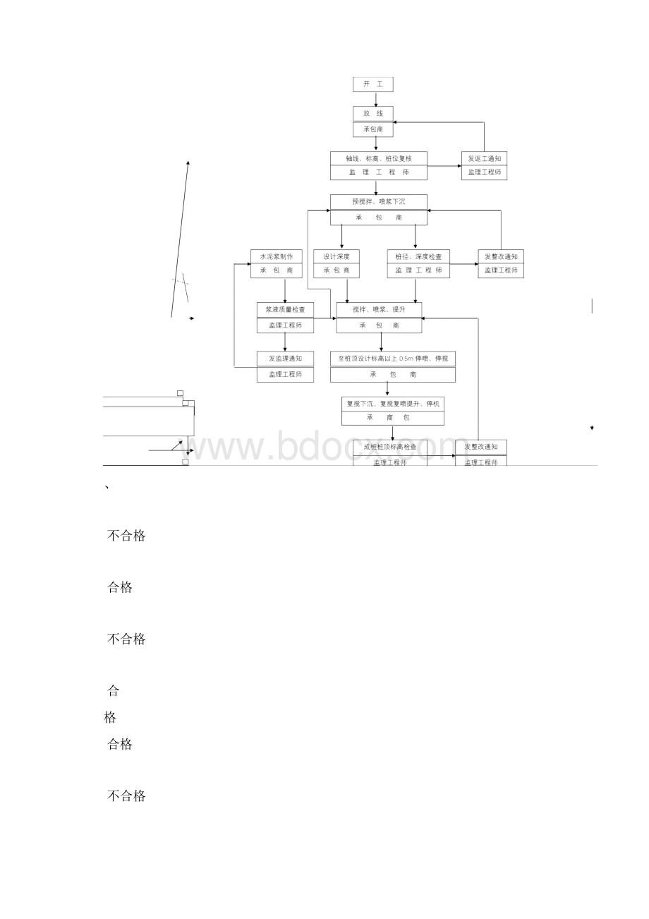 水泥搅拌桩监理实施细则文本资料.docx_第2页