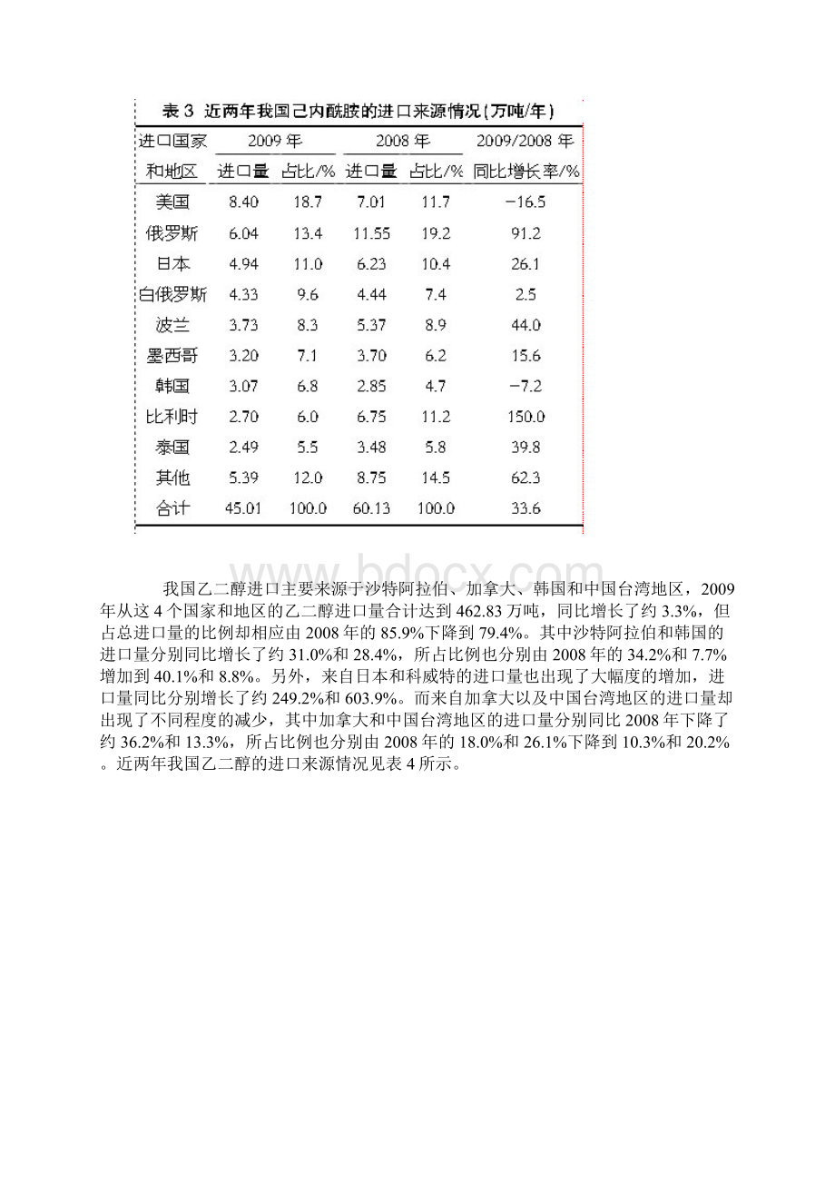 我国合成纤维主要原料的进口概况Word格式文档下载.docx_第3页