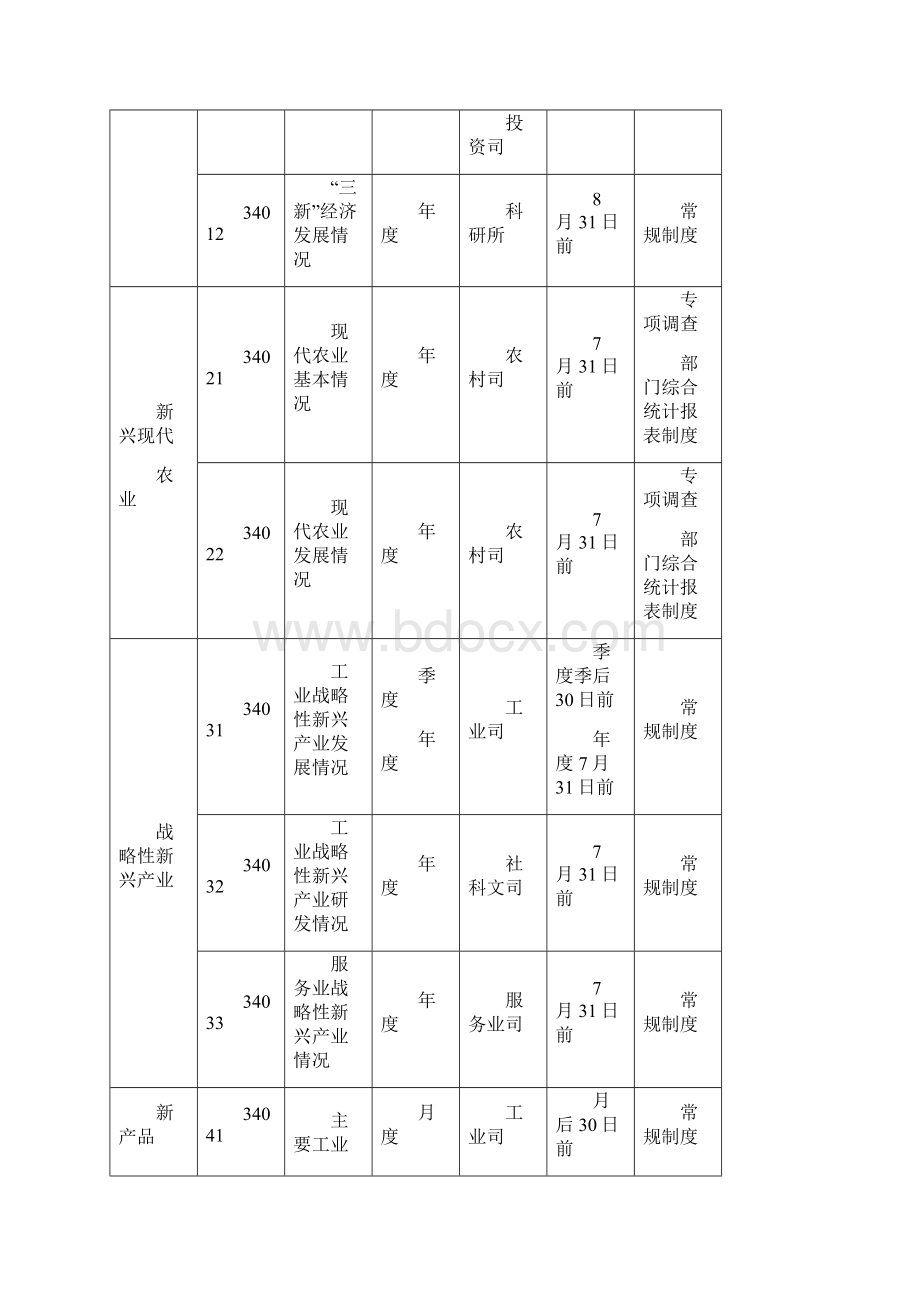 新产业新业态新商业模式统计监测制度docWord文档格式.docx_第3页