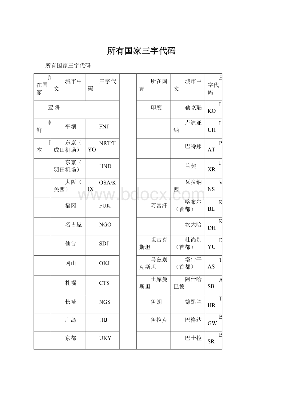 所有国家三字代码Word文档下载推荐.docx