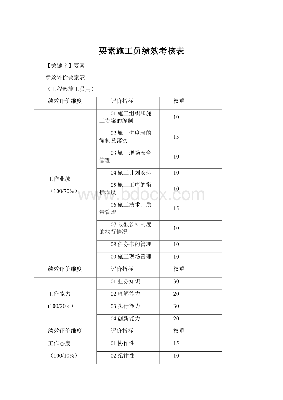 要素施工员绩效考核表Word格式.docx