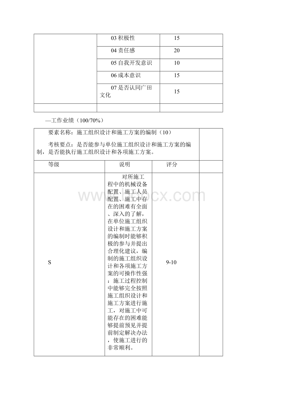 要素施工员绩效考核表.docx_第2页