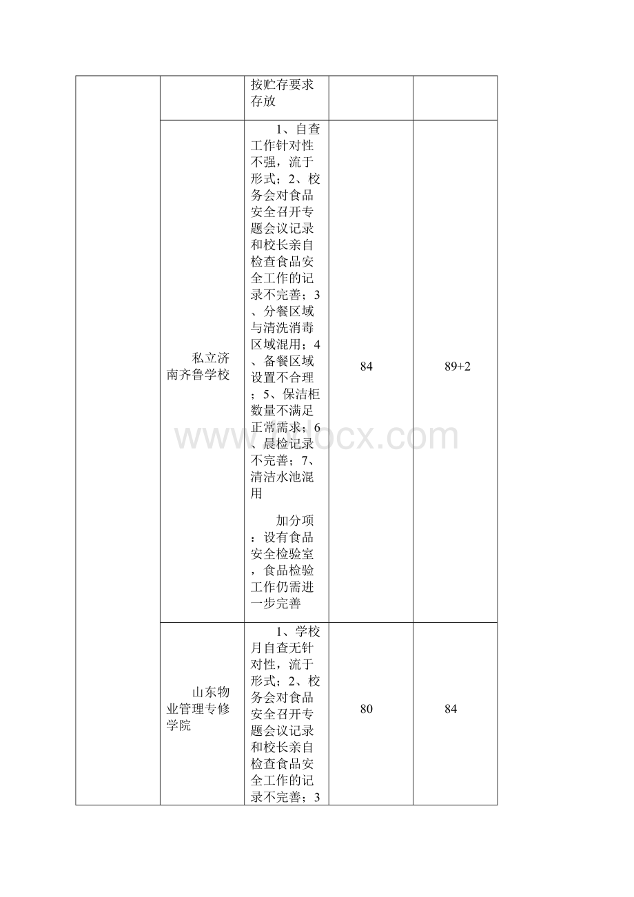 下半年学校食堂食品安全双查情况汇总表Word文档下载推荐.docx_第2页