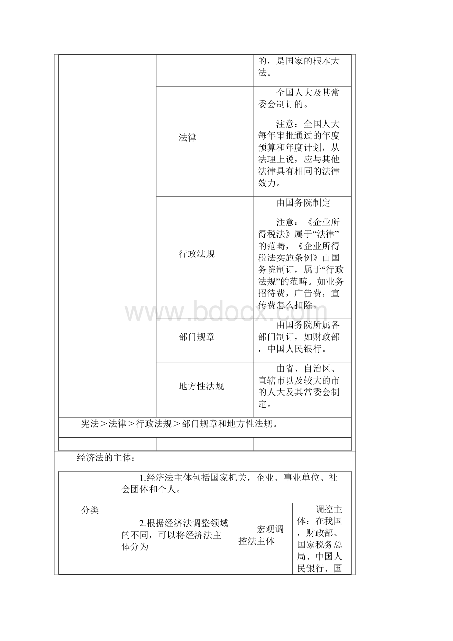 CPA经济法强人笔记总结大全.docx_第2页