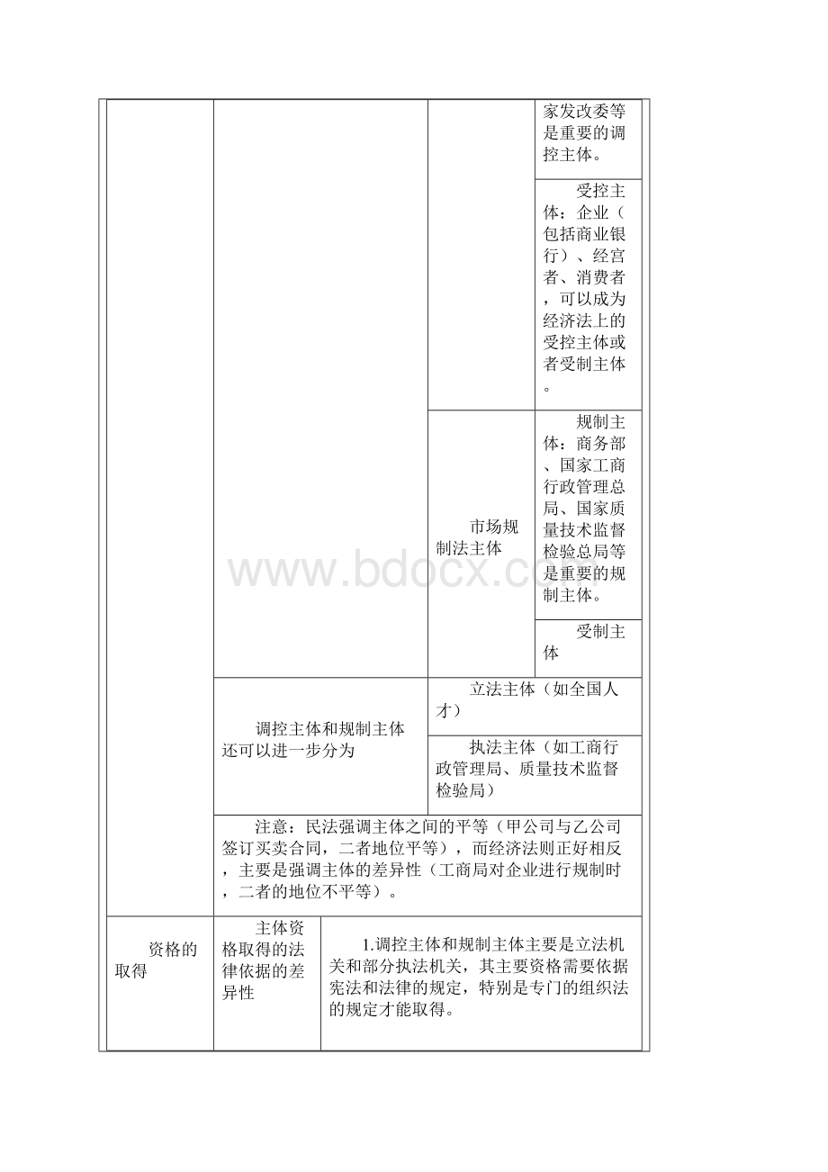 CPA经济法强人笔记总结大全.docx_第3页