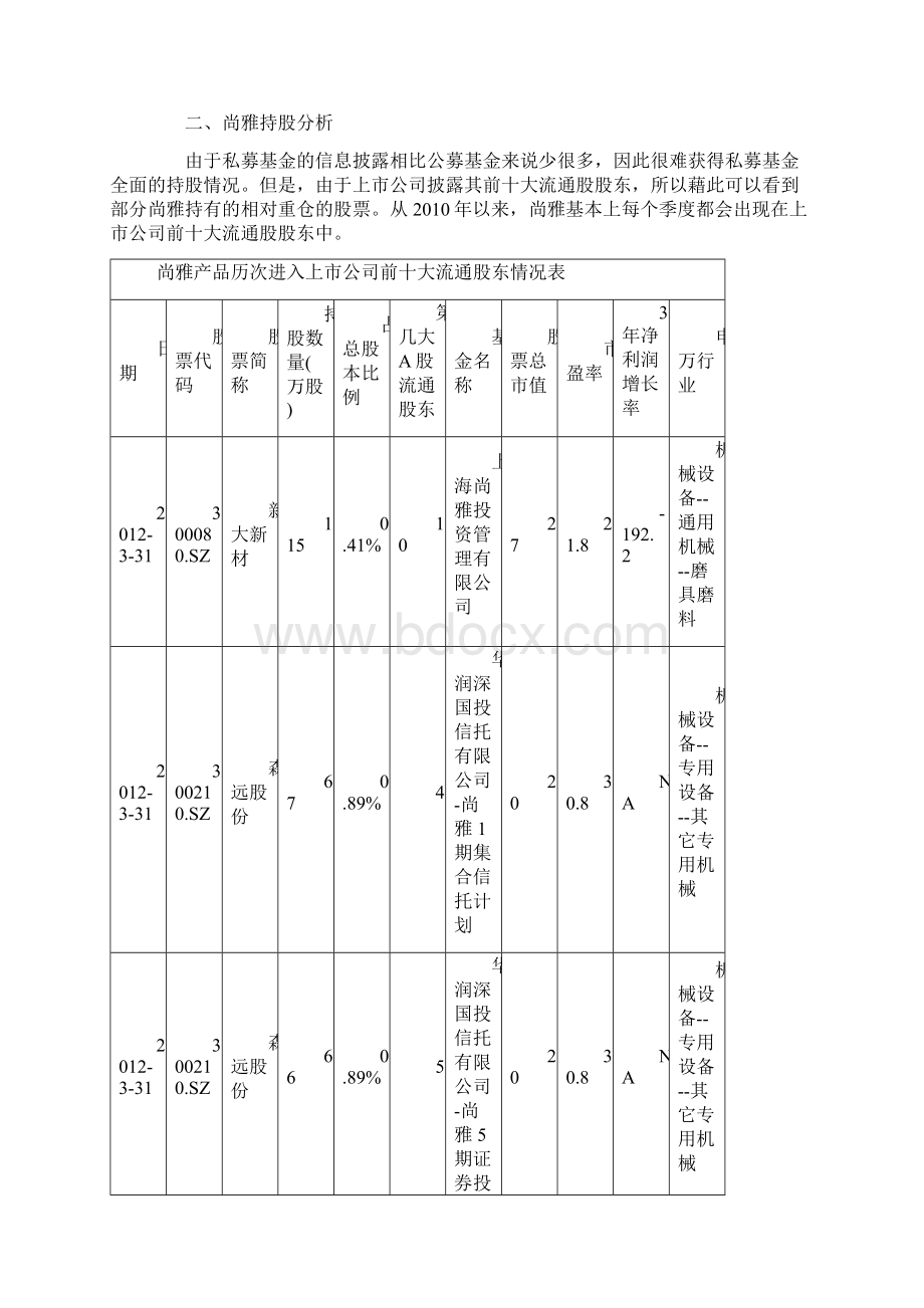 尚雅投资风格和持股分析Word格式文档下载.docx_第2页