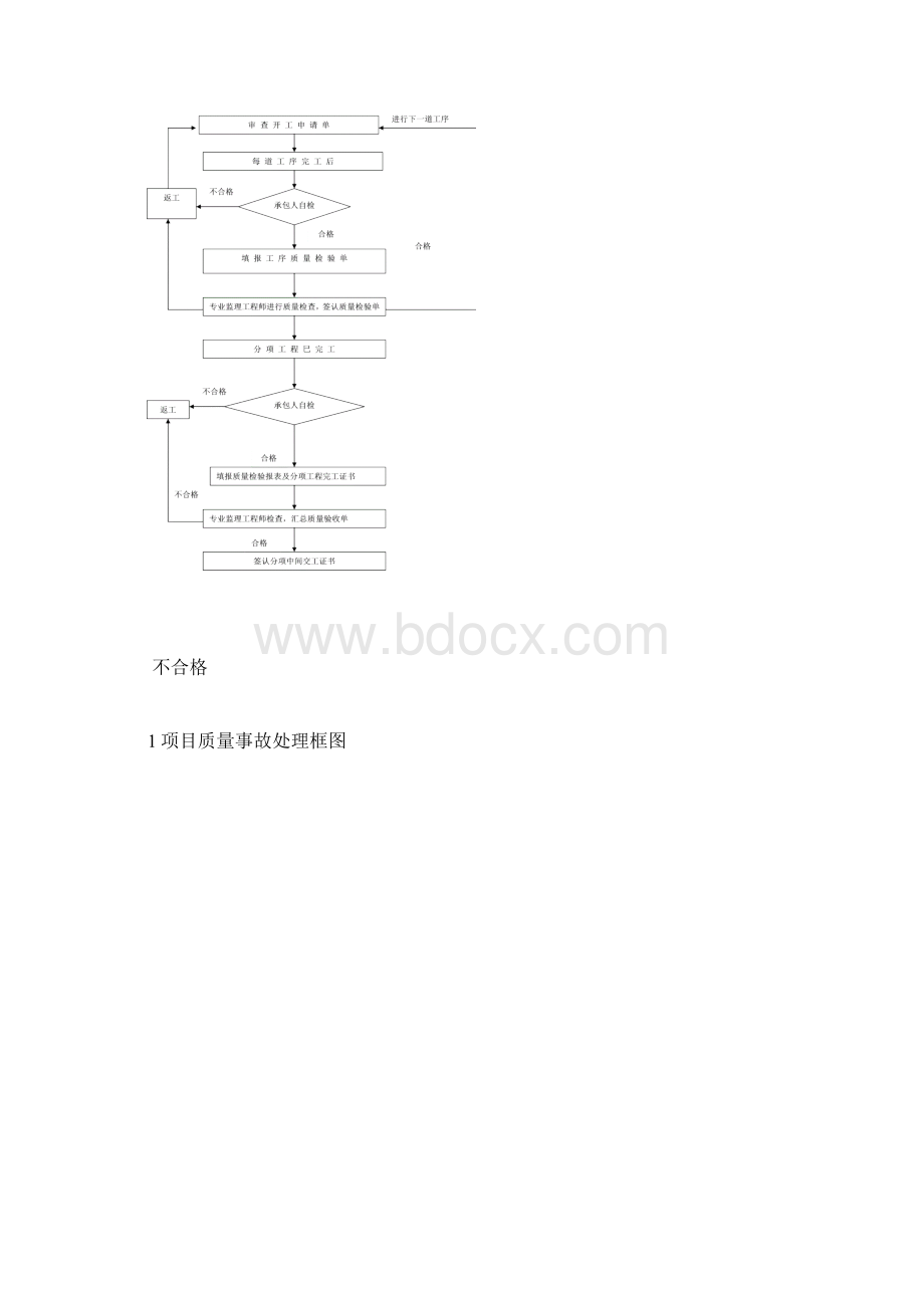 公路施工监理工艺流程图.docx_第3页