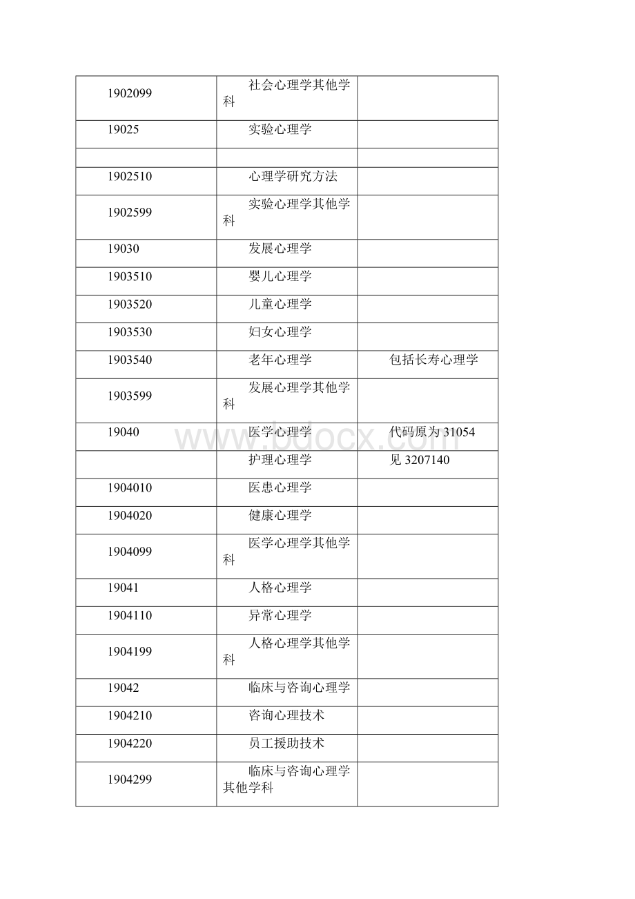 学科分类与代码国标.docx_第2页