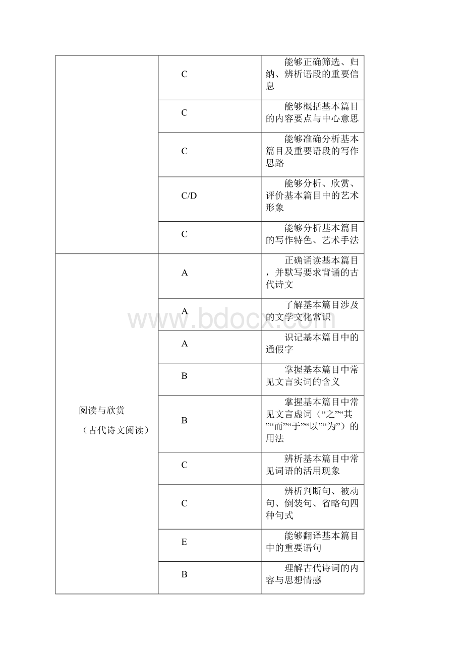 425江苏省中等职业学校学业水平考试大纲语文90分钟定稿.docx_第3页