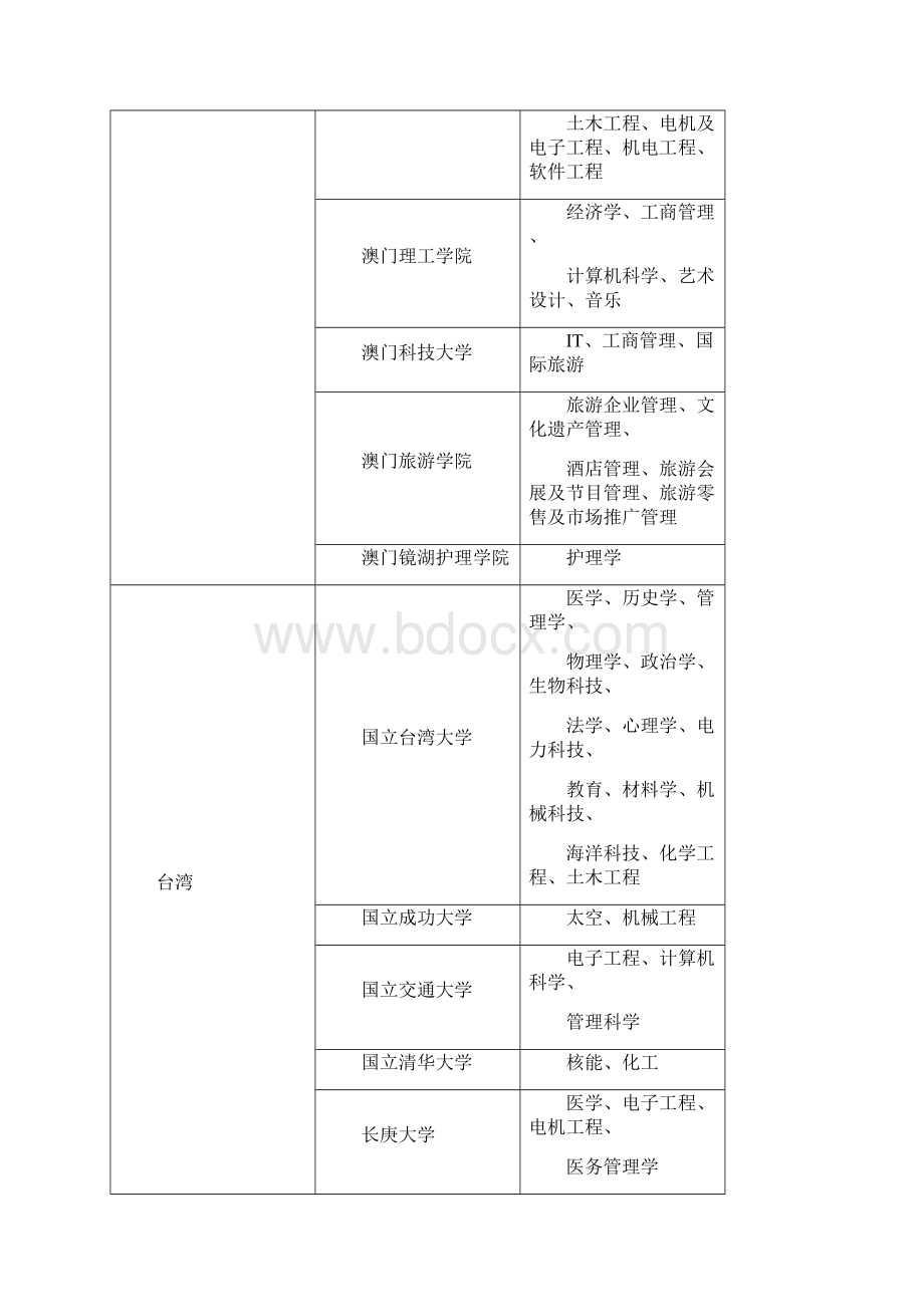 最新全国各大高校特色及强势专业Word格式文档下载.docx_第2页