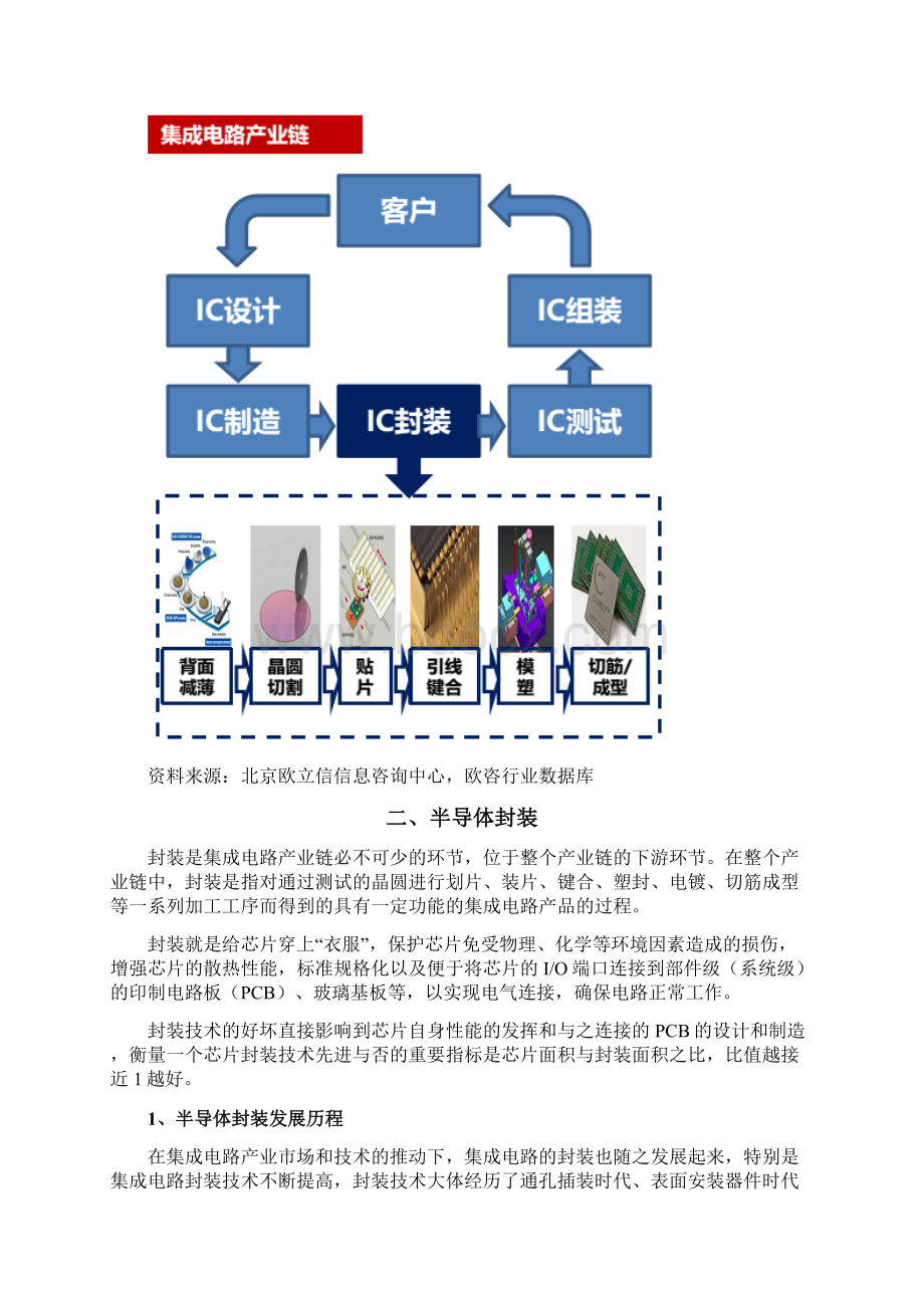 半导体封装行业市场调研分析报告.docx_第2页