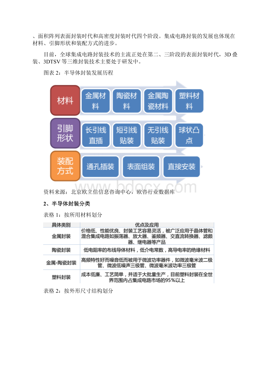 半导体封装行业市场调研分析报告.docx_第3页