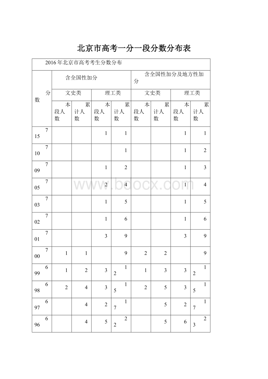 北京市高考一分一段分数分布表.docx_第1页