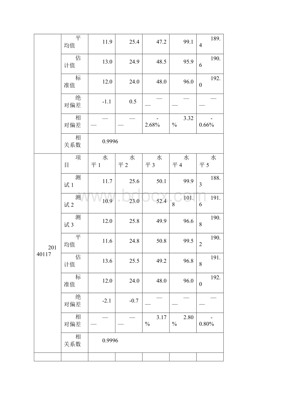 21性能分析数据Word格式文档下载.docx_第2页