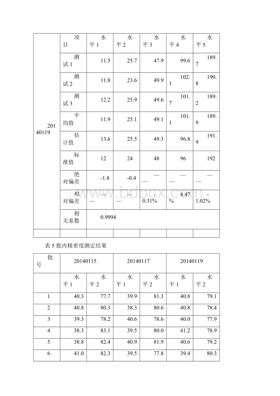 21性能分析数据Word格式文档下载.docx_第3页