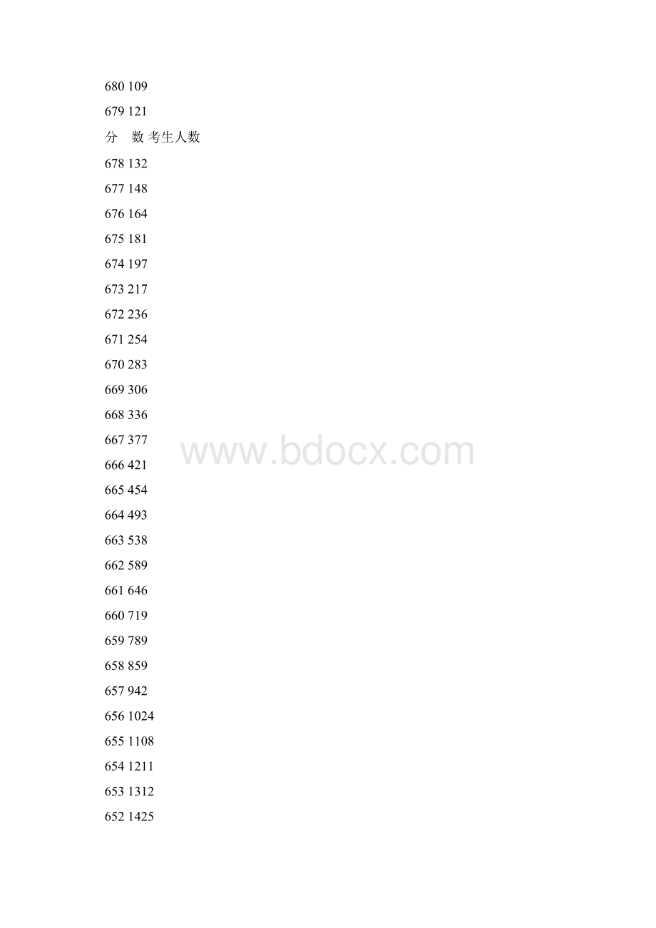 河南省高考分数排名.docx_第2页