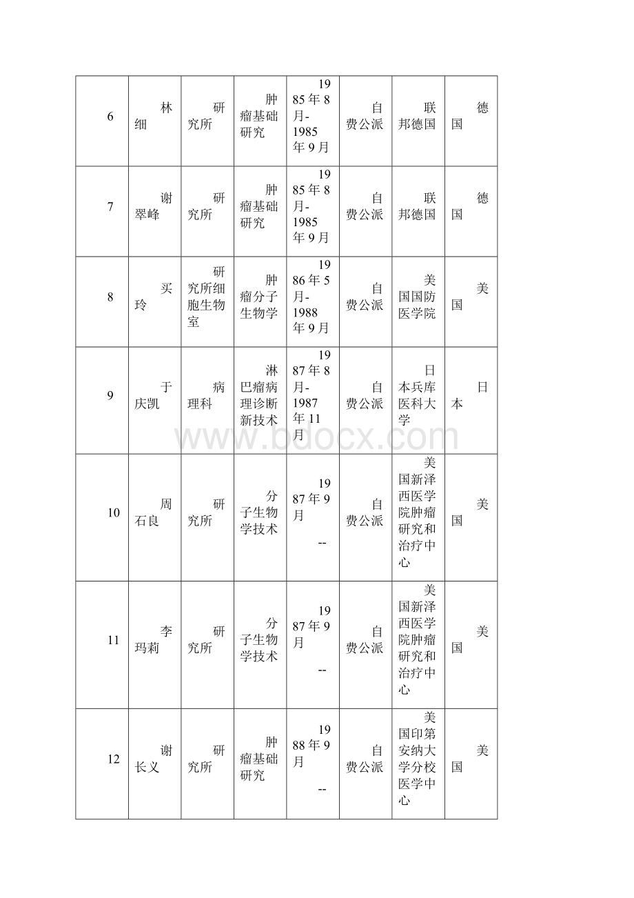 出国研修人员情况一览.docx_第2页