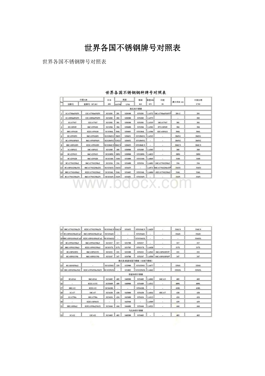 世界各国不锈钢牌号对照表.docx_第1页