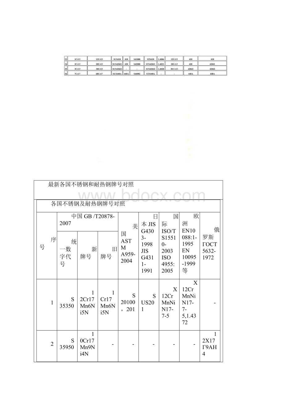 世界各国不锈钢牌号对照表.docx_第2页