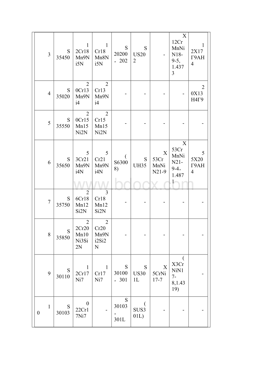 世界各国不锈钢牌号对照表.docx_第3页