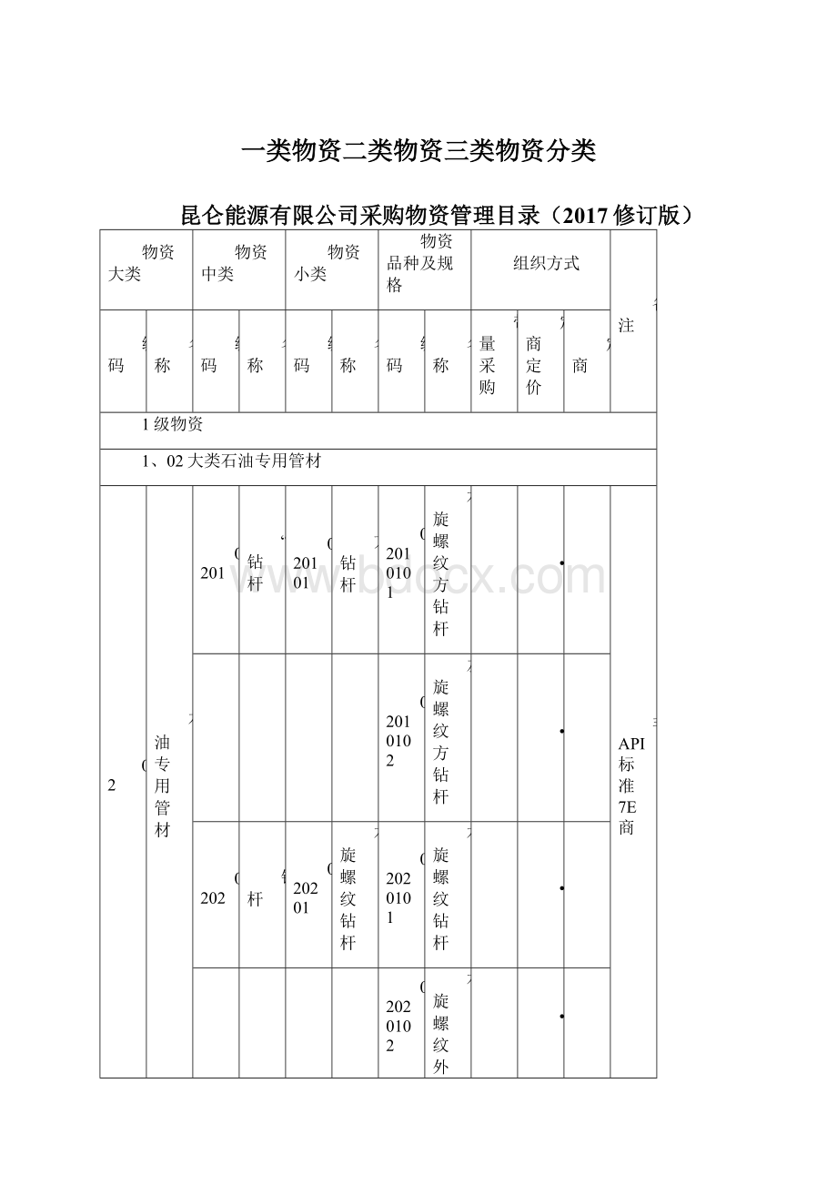 一类物资二类物资三类物资分类.docx