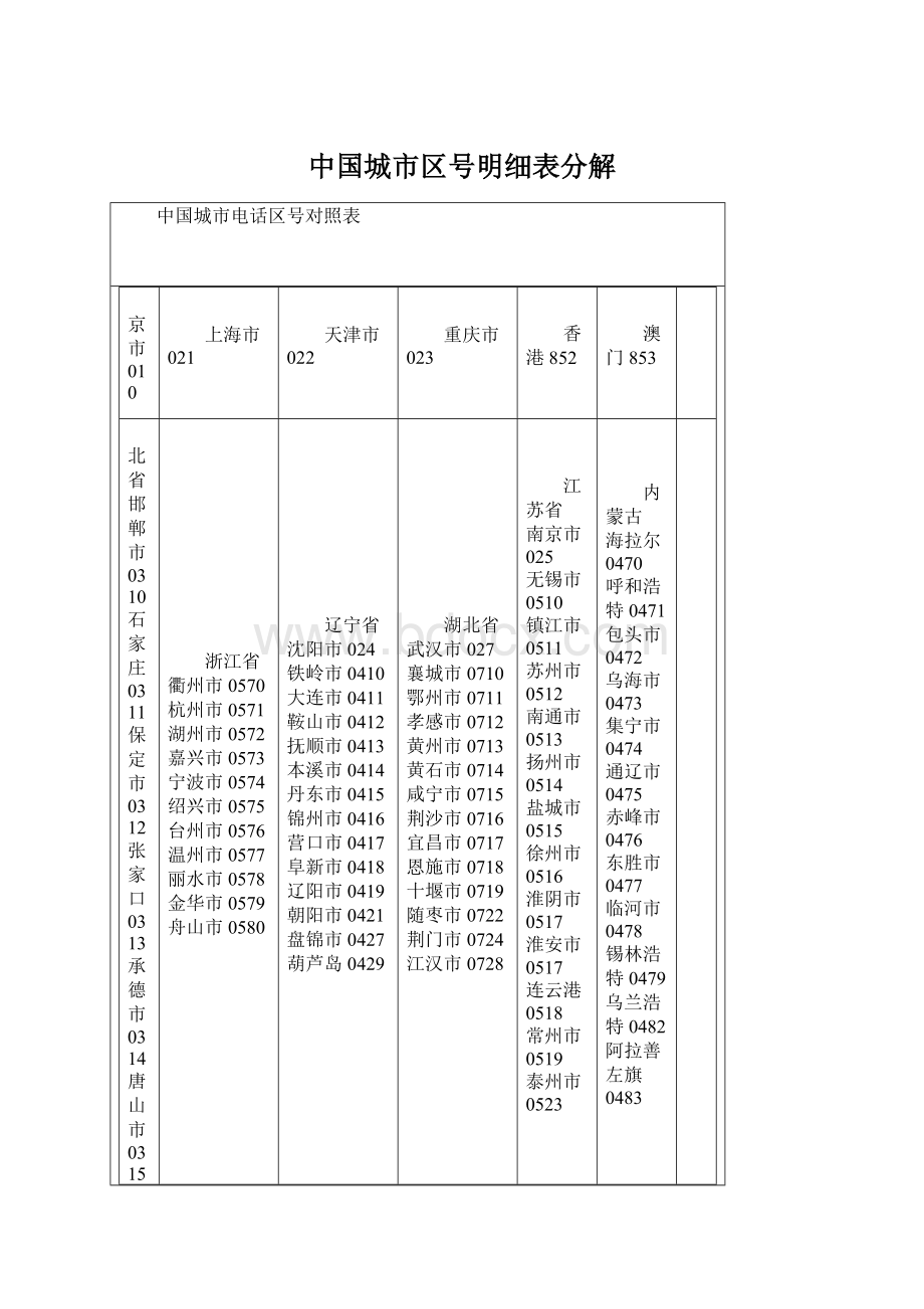 中国城市区号明细表分解Word文件下载.docx