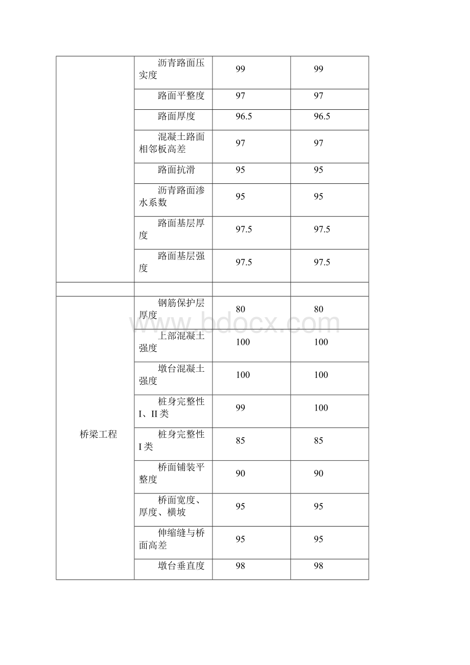 公路重点工程建设项目质量管理目标Word文件下载.docx_第3页