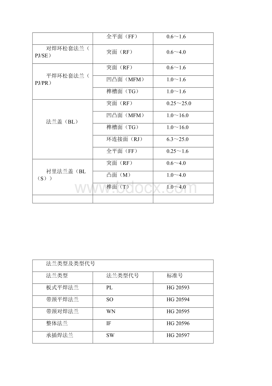 法兰类型与密封面型式文档格式.docx_第2页