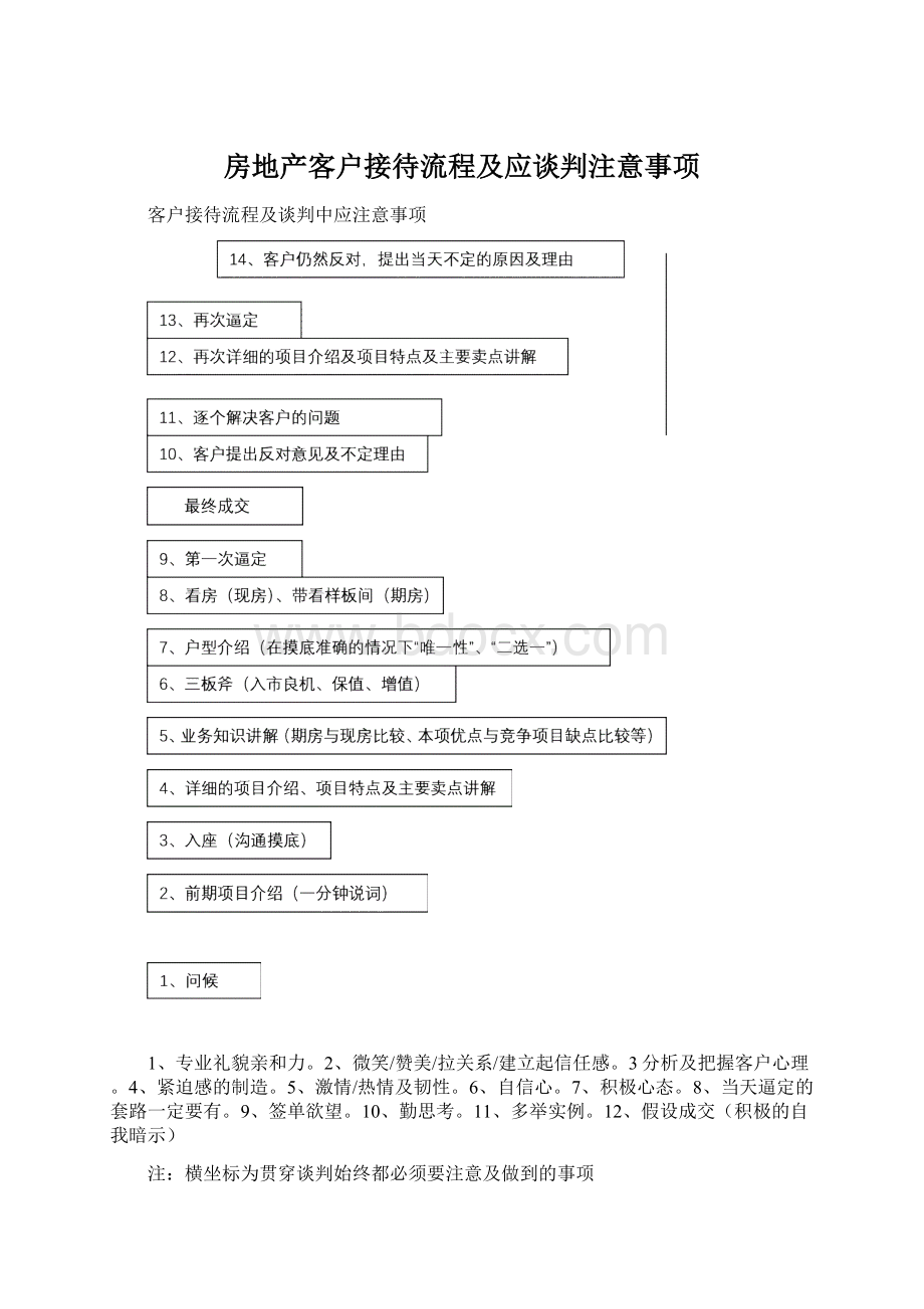 房地产客户接待流程及应谈判注意事项.docx