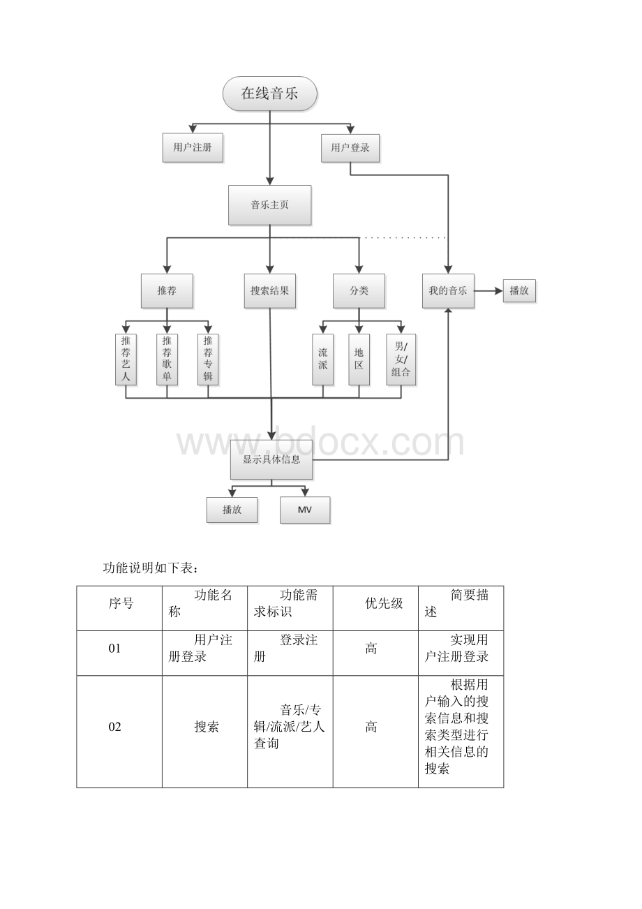 在线音乐需求规格说明书.docx_第3页