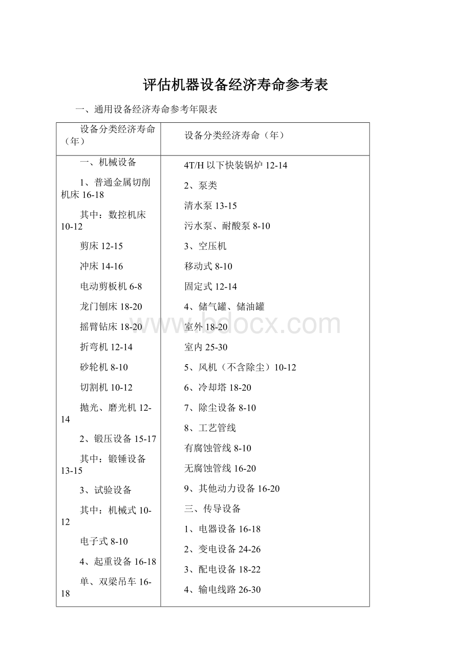 评估机器设备经济寿命参考表Word文档下载推荐.docx_第1页