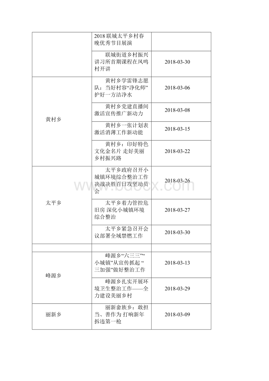 区政府网站份政务信息采用情况明细登记表doc.docx_第2页