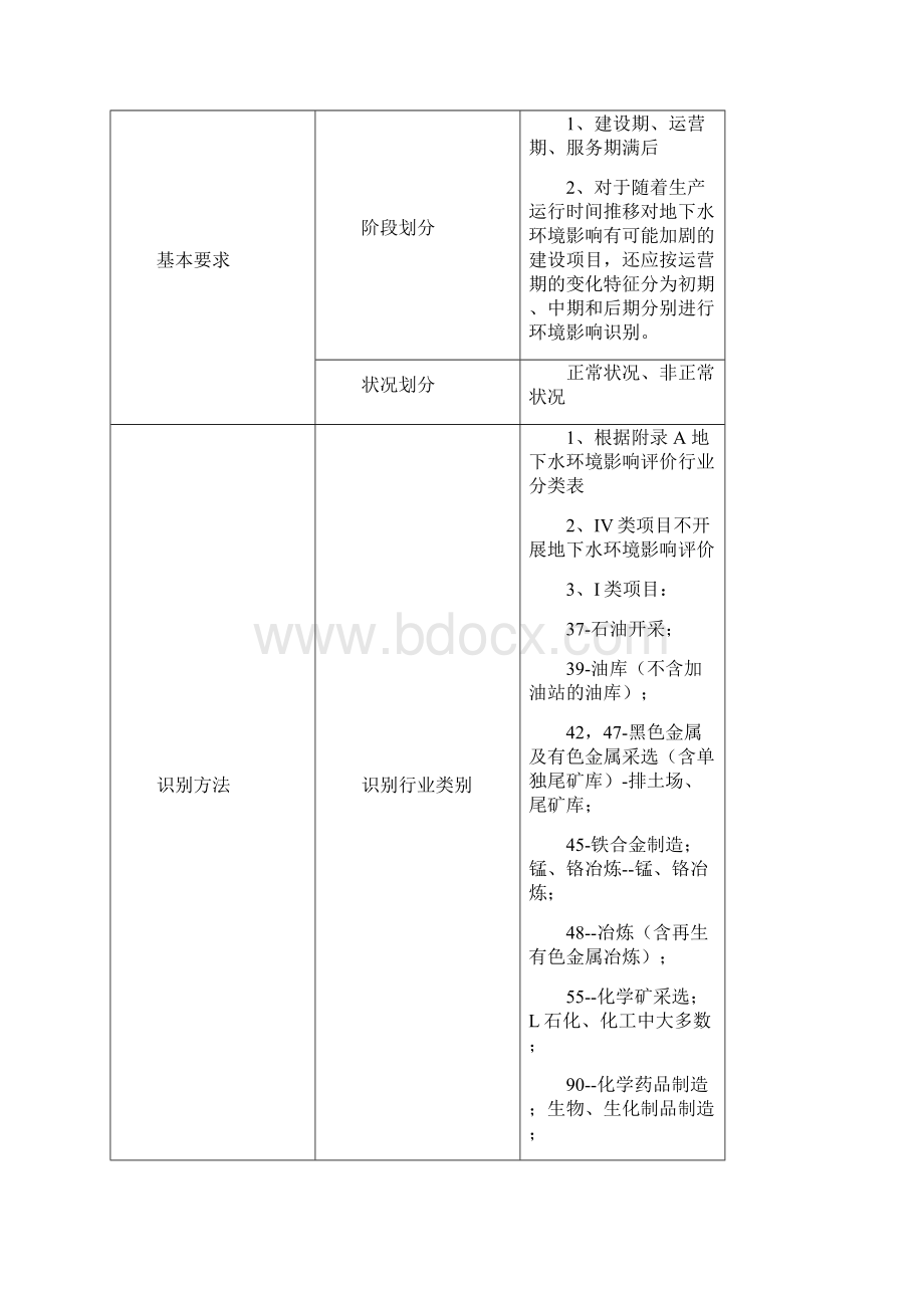 环境影响评价技术导则 地下水环境HJ 610梳理总结.docx_第3页