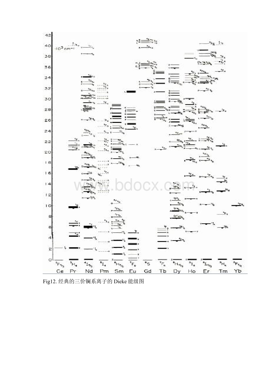 整理镧系离子价态变化55Word文档下载推荐.docx_第2页