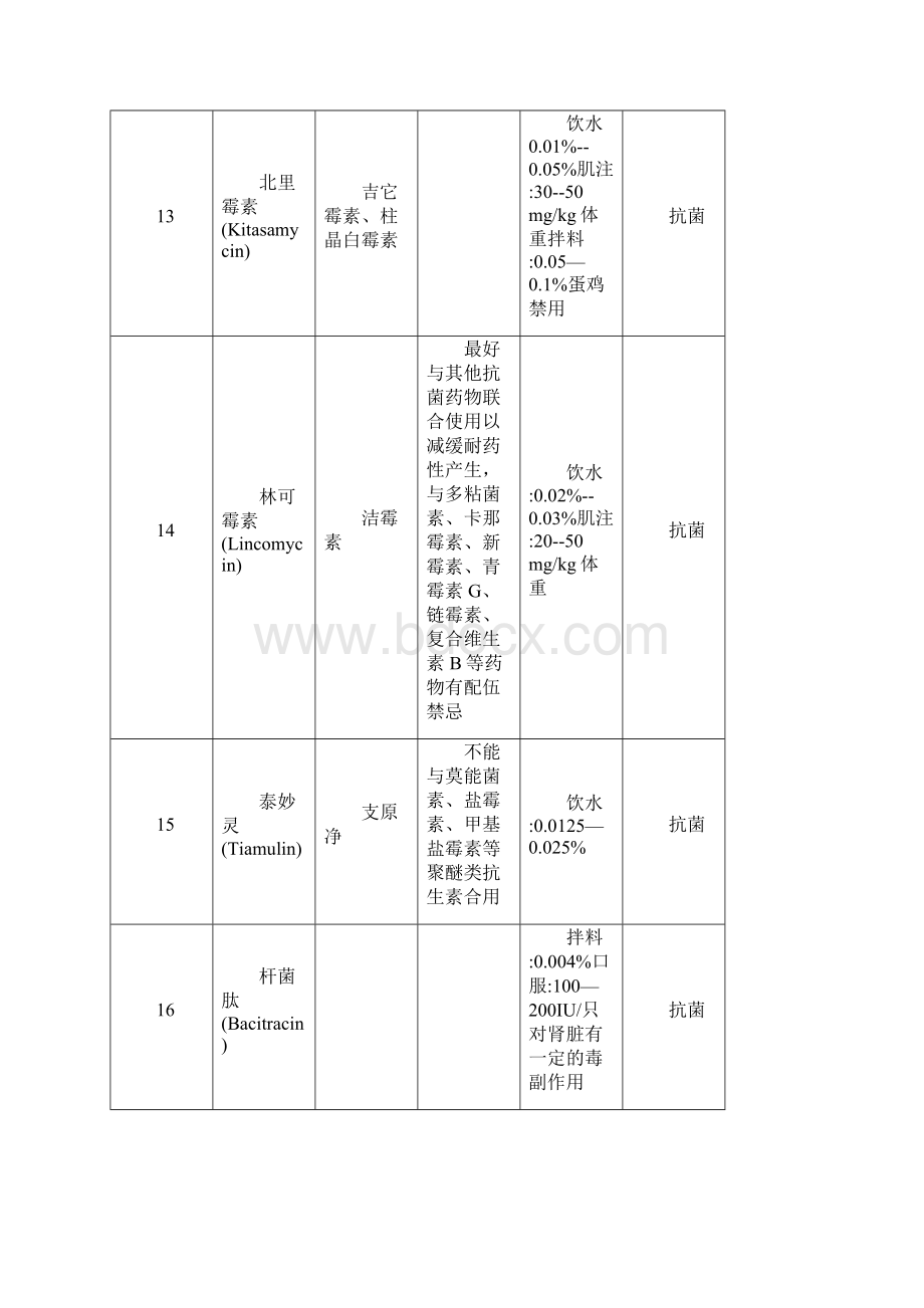 兽用药物用法及配伍禁忌讲解学习.docx_第3页