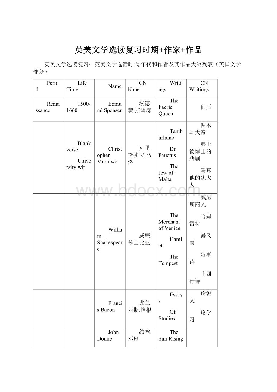 英美文学选读复习时期+作家+作品.docx_第1页