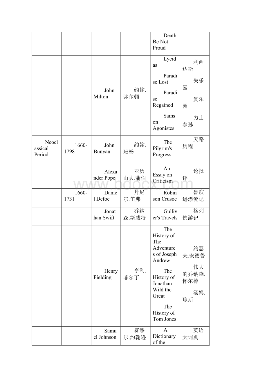 英美文学选读复习时期+作家+作品.docx_第2页