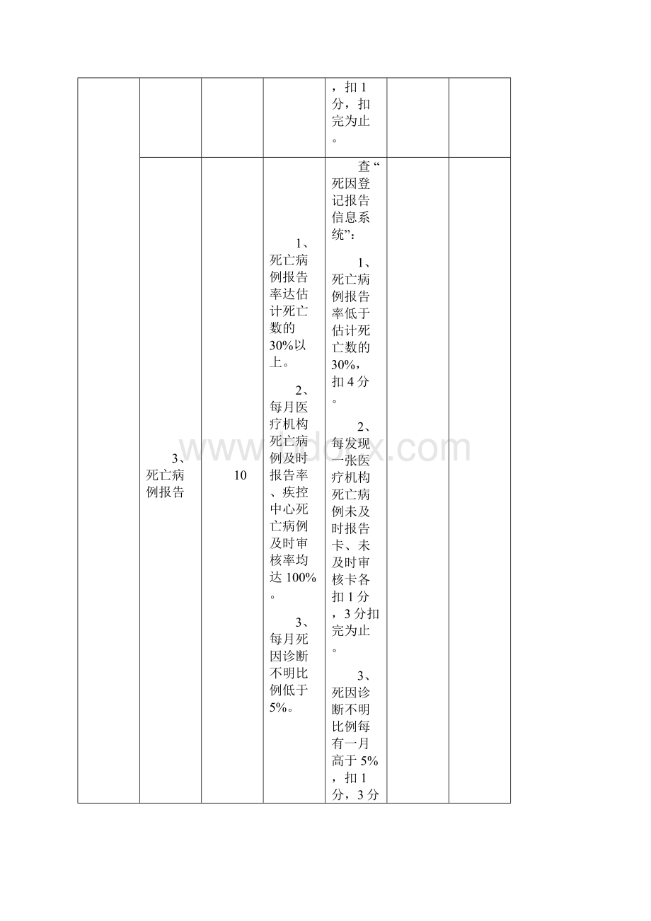 疾控工作考核细则docWord格式.docx_第2页