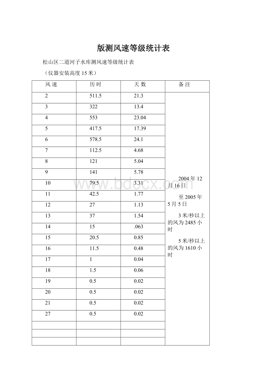 版测风速等级统计表Word文件下载.docx_第1页